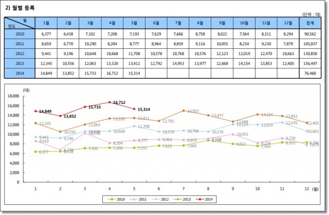 2014년5월수입차판매