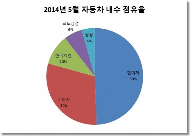 2014년5월 점유율