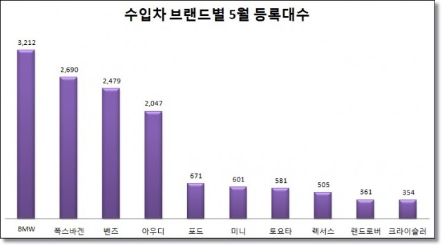 수입차브랜드별 등록대수