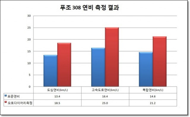 푸조308연비비교그래프