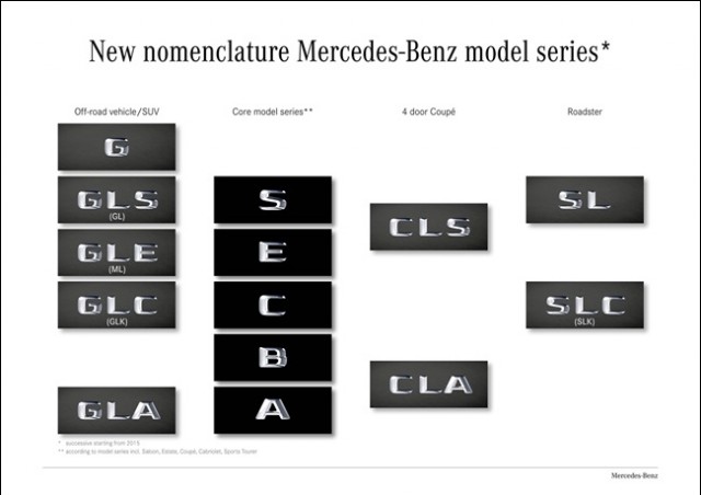 New nomenclature Mercedes-Benz model series