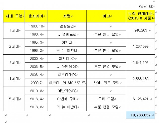 아반떼 세대별 판매