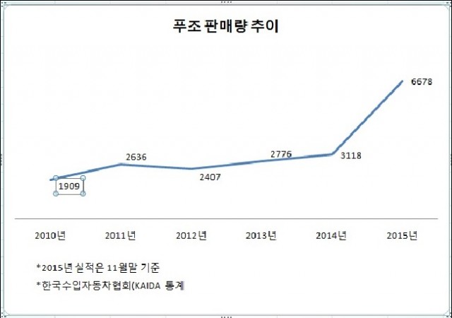 푸조 판매량 추이