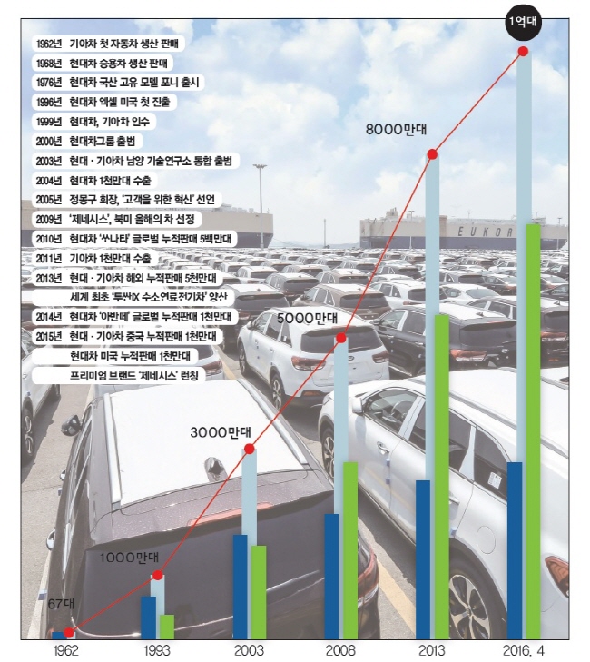 re_Hyundai_Motor_group_reach_100mil