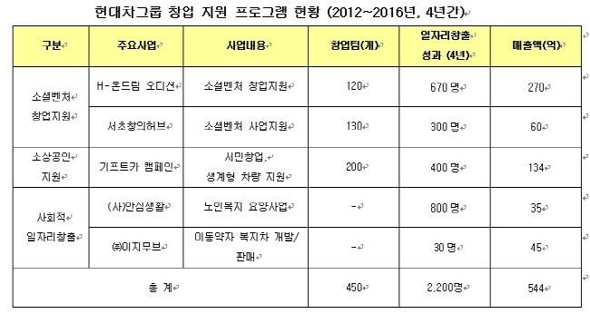 re_Hyundai_incubating_Program_table