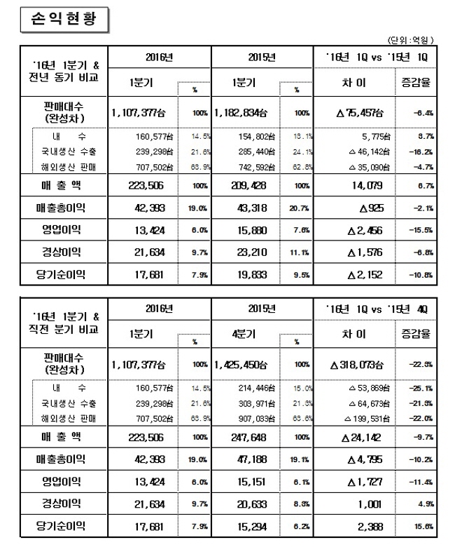 re_Hyundai_sales_1quarter_2016