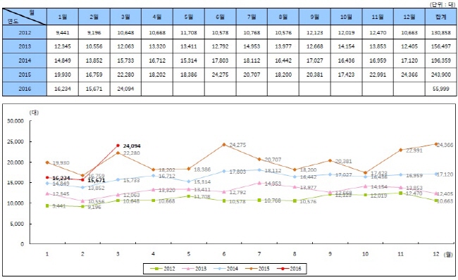 re_Import_cars_sales_table_2016_03