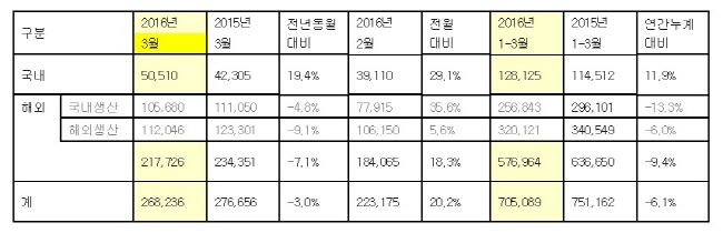 re_Kia_3_sales_table