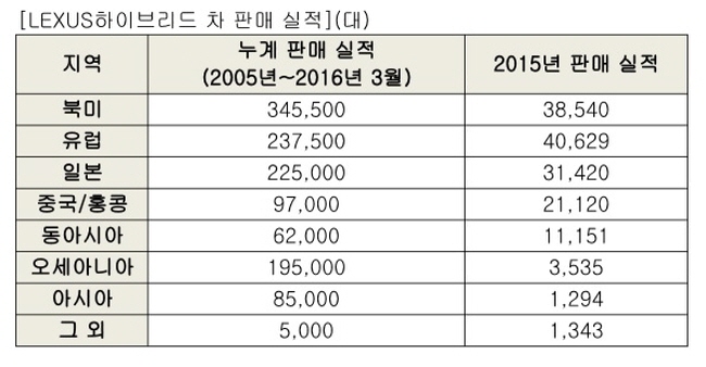 re_Lexus_hybrid_global_sales