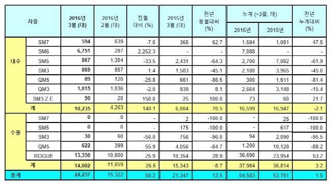 re_Renaultsamsung_3_sales_table