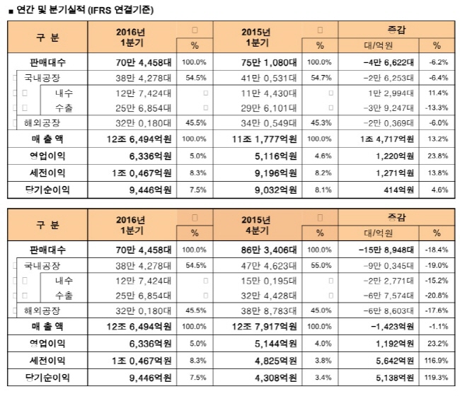 re_kia_sales_1st_quarter