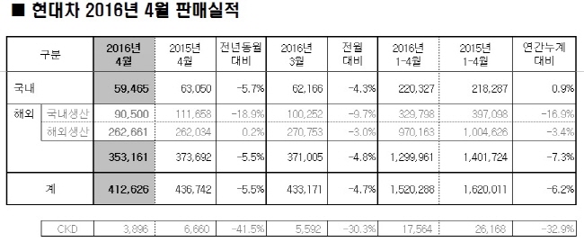 re_Hyundai_sales_2016_Apr