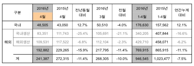 re_Kia_Sales_2016_Apr