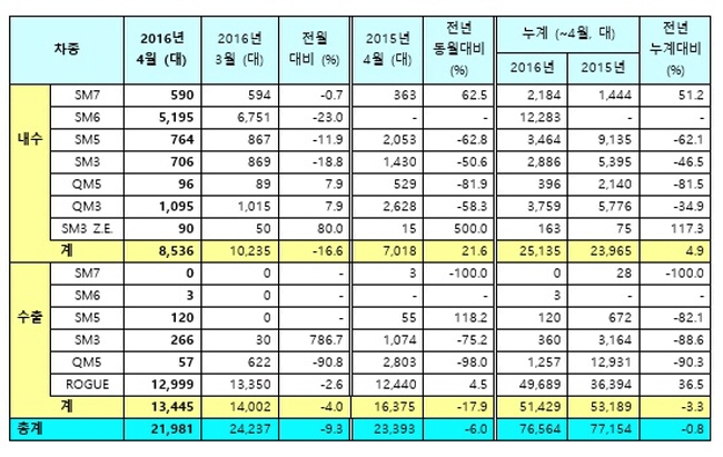 re_Renault_samsung_Sales_2016_Apr