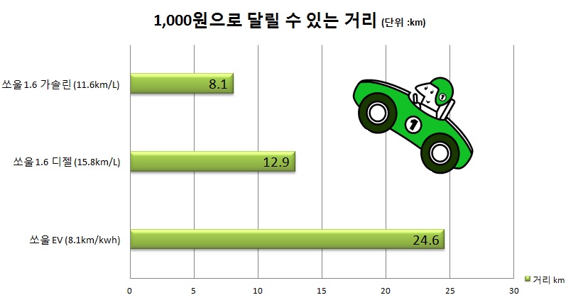 쏘울 연료별 효율11