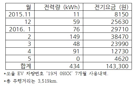 쏘울사용기록