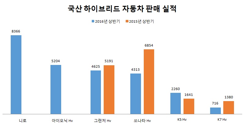 하이브리드