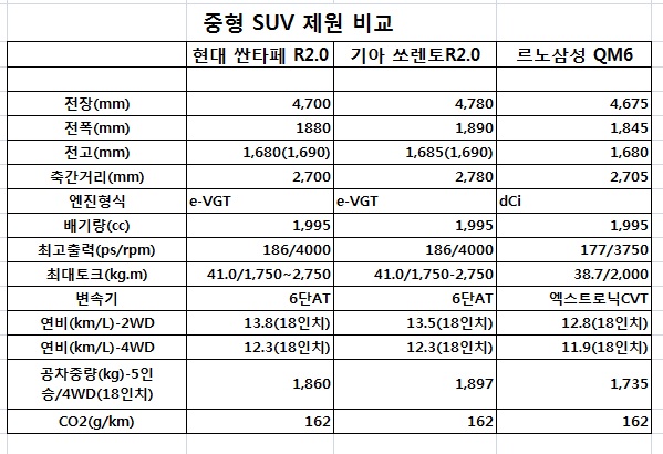 중형 SUV 제원비교