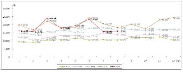 re_201608_Importcar_Sales_graph