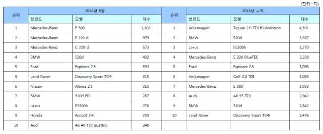 re_201608_Importcar_bestSelling_ratings