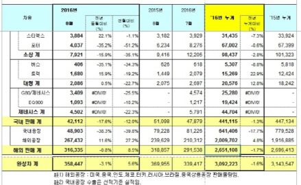 re_Hyundai_Sales_Table_201608