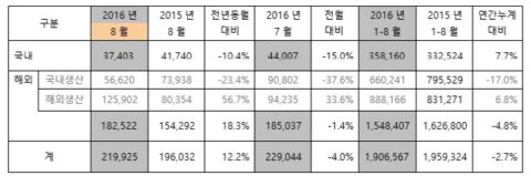 re_Kia_Sales_Table_201608