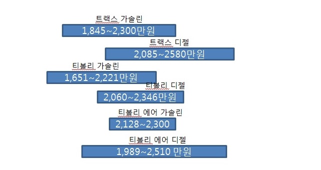 쌍용 티볼리와 쉐보레 트랙스 가격대 비교