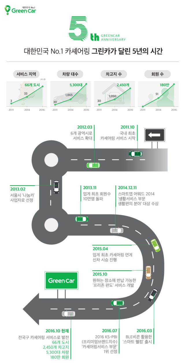 20161031_%ea%b7%b8%eb%a6%b0%ec%b9%b4_%ec%b9%b4%ec%85%b0%ec%96%b4%eb%a7%81-%eb%8f%84%ec%9e%85-5%eb%85%84%ec%b0%a8%ea%b3%a0%ec%a7%80-80%eb%b0%b0-%ec%b0%a8%eb%9f%89-177%eb%b0%b0-%ed%9a%8c