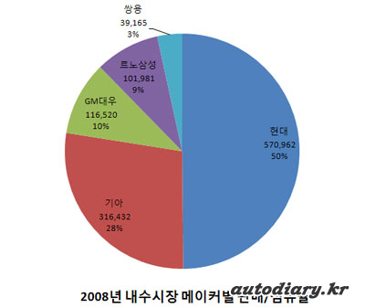 2008년-내수시장-판매-점유율.jpg