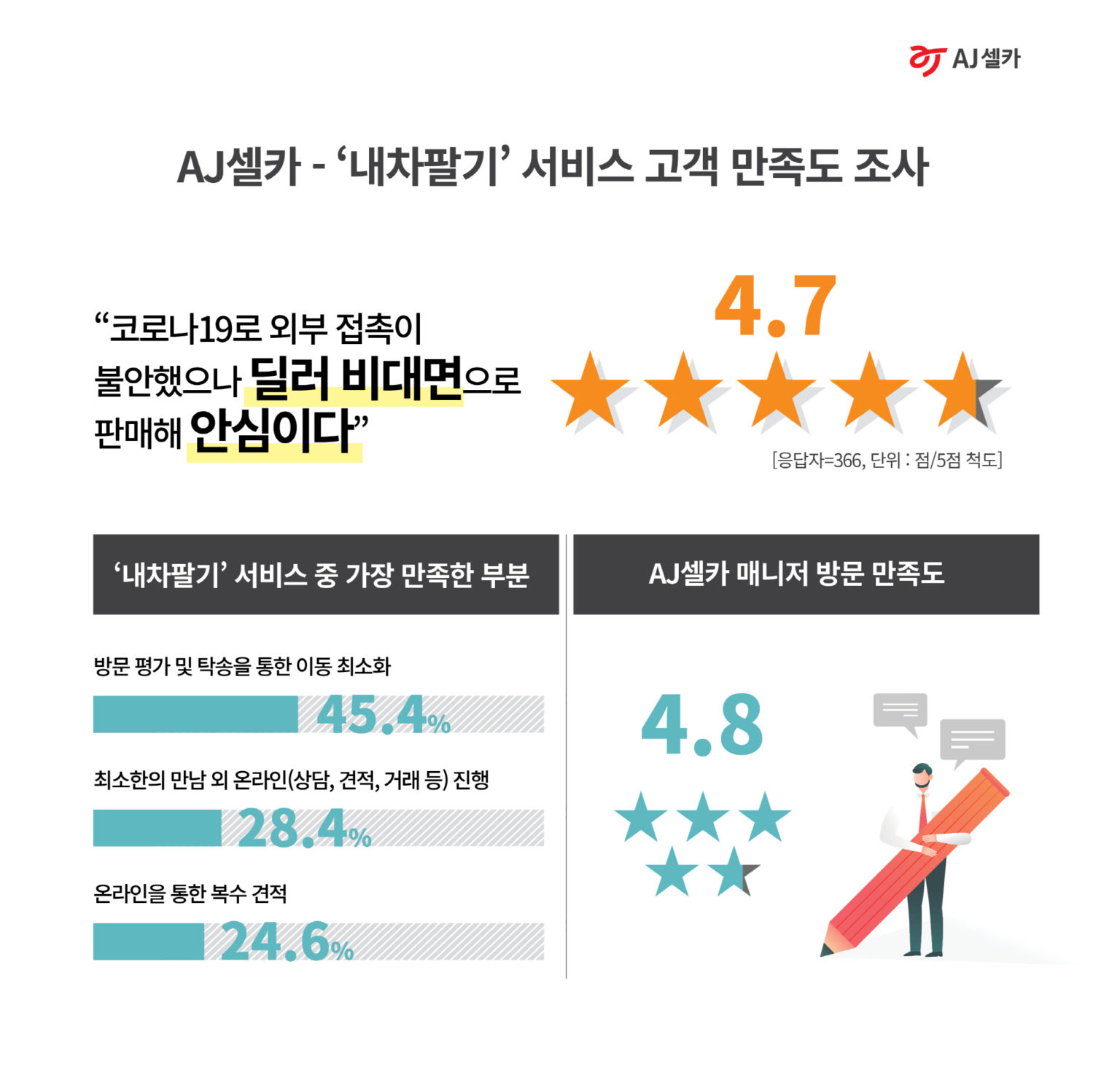 AJ셀카, 비대면 내차팔기 만족도 5점 만점에 4.7점 - 오토다이어리